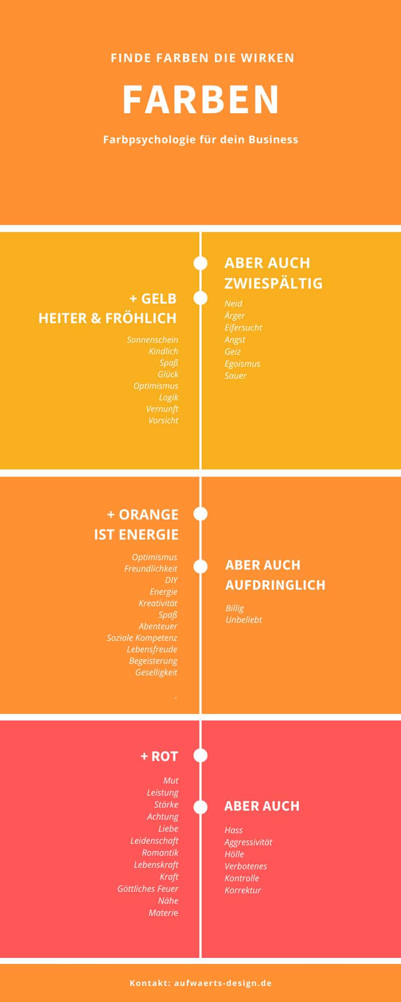 Farbpsychologie: So wirken Gelb, Orange und Rot. 