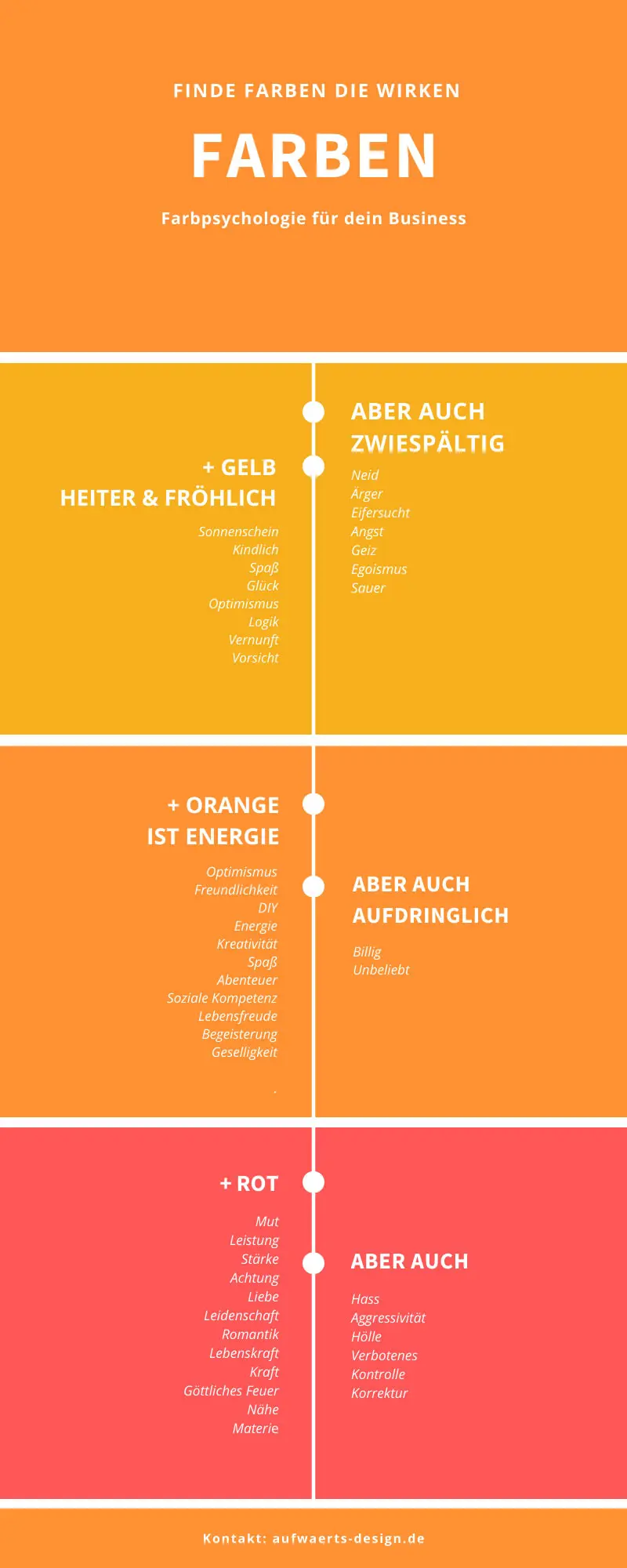 Farbpsychologie: So wirken Gelb, Orange und Rot. 