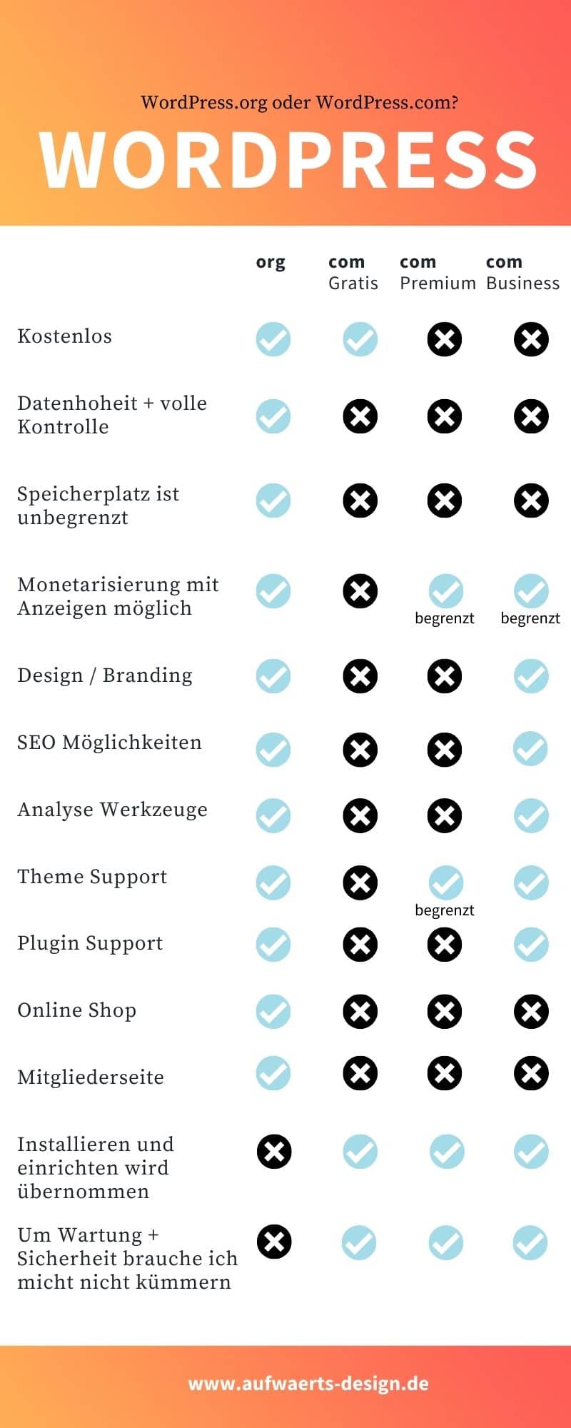 WordPress.org oder WordPress.com – Was sind die Unterschiede? 4 WordPress.org vs. WordPress.com - Was ist der Unterschied?