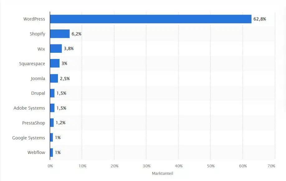 WordPress Marktanteile 2024. Es bleibt das beliebteste CMS für Webseiten.